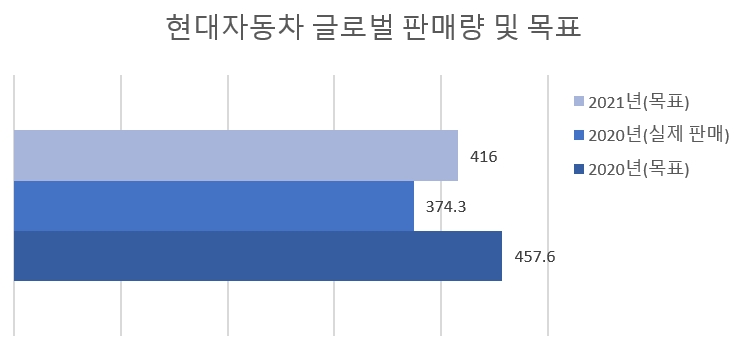 단위=만대, 자료=현대차.