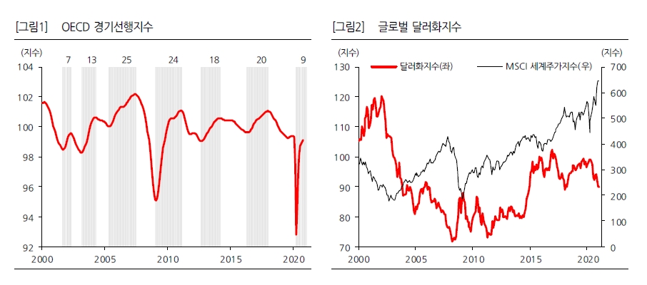 최소 올해 2~3분기까지는 경기확장세...주가, 美장단기금리차 100~200bp에선 외부충격 취약 - 한화證