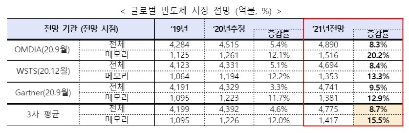 글로벌 반도체 시장 전망. 자료=산업부