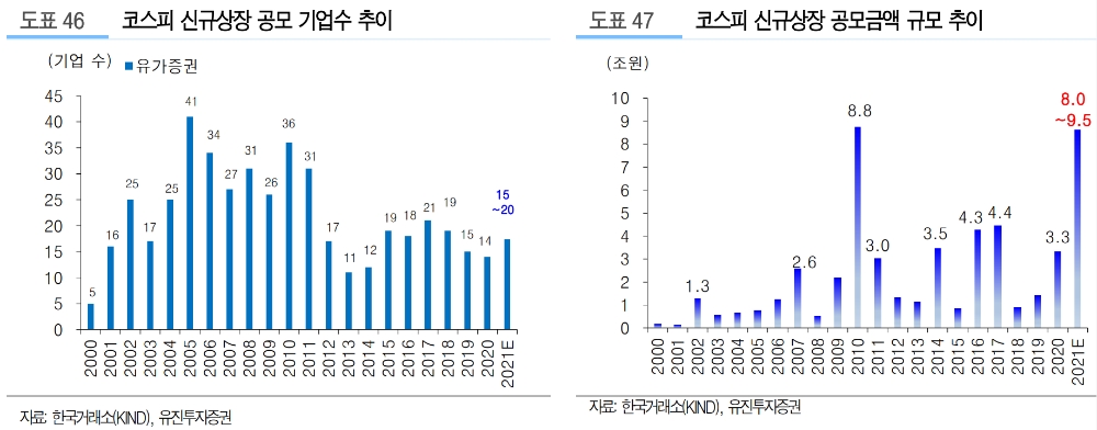 ▲자료=유진투자증권