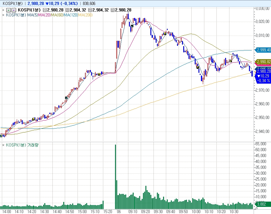 자료: 코스피 1분 차트 흐름...출처: 코스콤 CHECK