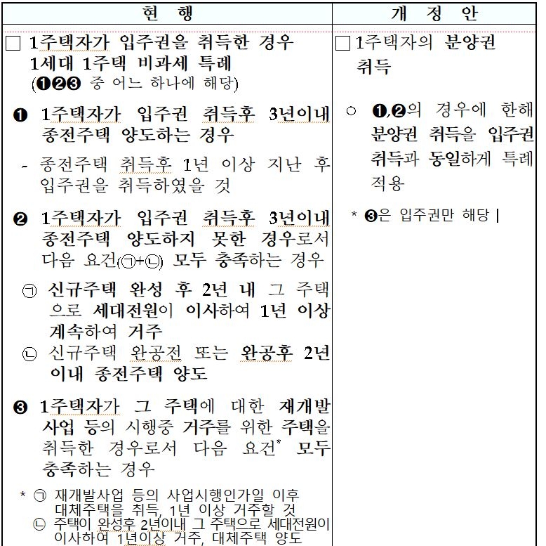 일시적 1주택 1분양권에 대한 양도소득세 비과세 특례 / 자료=기획재정부