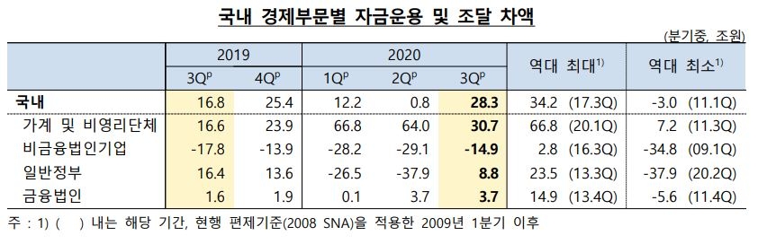 3분기 순자금운용 규모 28.3조원... 전년 동기 16.8조 대비 큰 폭 증가 - 한은