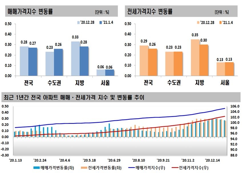 자료=한국부동산원