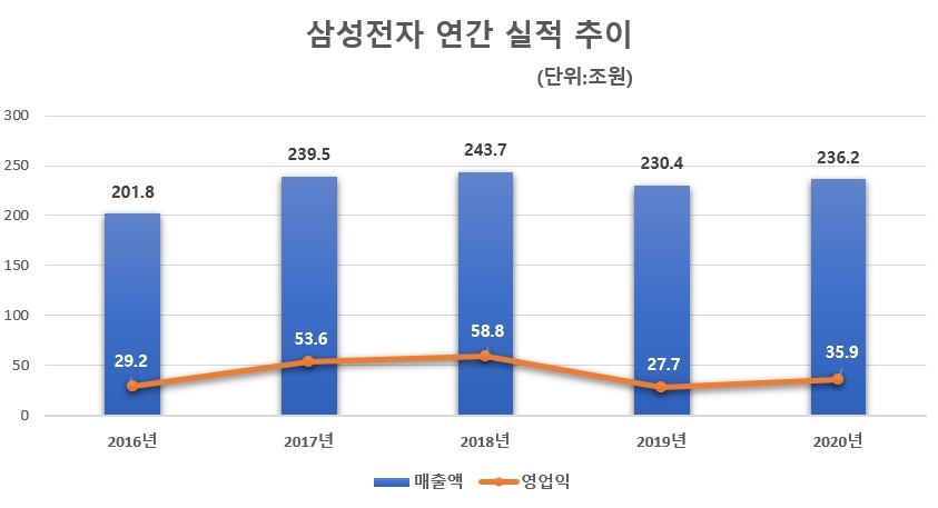 삼성전자 연간 실적 추이. 자료=삼성전자