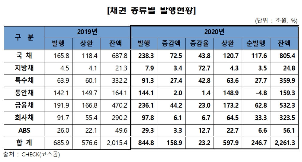 채권 종류별 발행 현황 / 자료= 금융투자협회(2021.01.11)