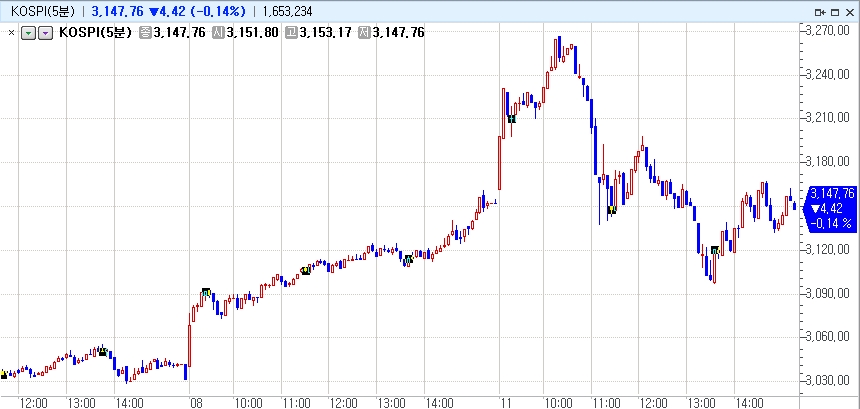자료: 11일 장중 코스피 지수 등락 현황...출처: 코스콤 CHECK