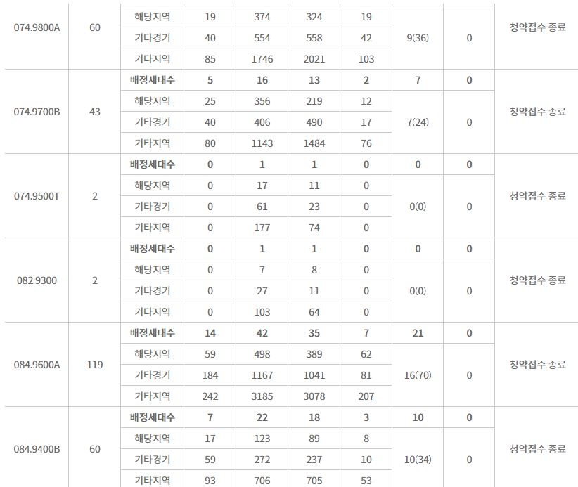 위례자이 더 시티 주요 평형 특별공급 결과 (11일 밤 8시 기준) / 자료=한국부동산원 청약홈