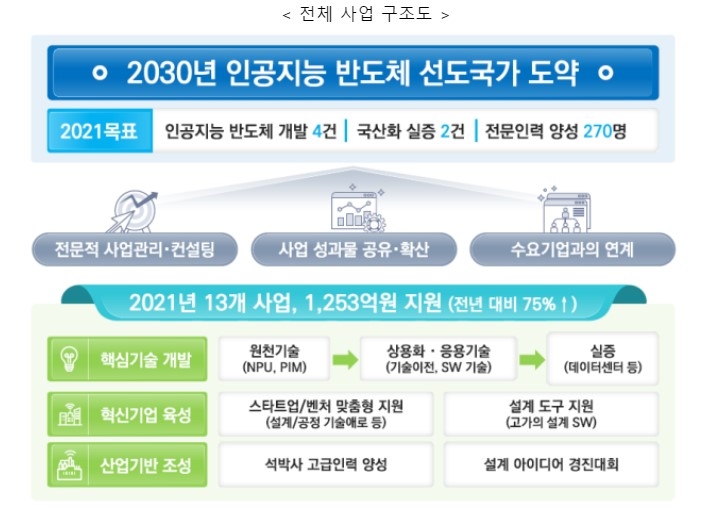 AI 반도체 사업 구조도. 자료=과기정통부