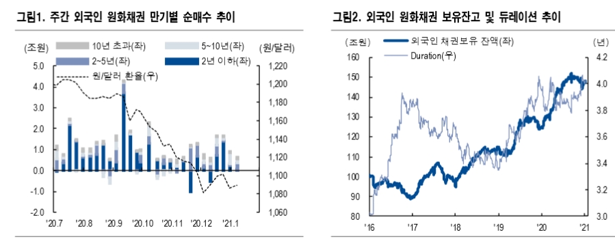 올해 외국인 원화채 보유잔고 감소세 전환 예상...재정거래 유인 축소되고 캐리매력 확대 - NH證