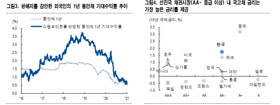 올해 외국인 원화채 보유잔고 감소세 전환 예상...재정거래 유인 축소되고 캐리매력 확대 - NH證