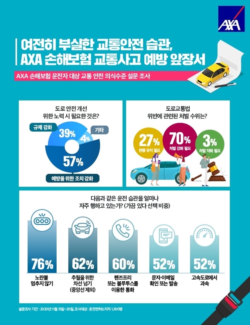 AXA손해보험의 교통 안전 의식수준 설문조사 결과 인포그래픽/사진=AXA손해보험
