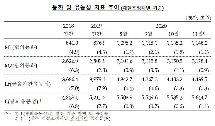 11월 시중 통화량 27.9조원 증가... 전월비 0.9%, 전년동월비 9.7% 올라 - 한은