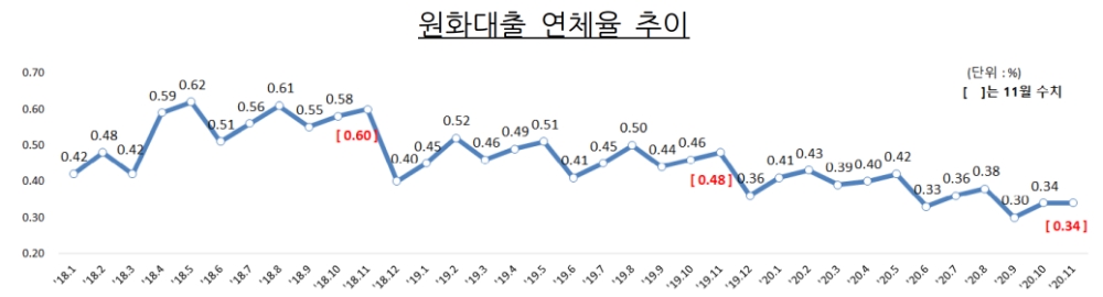 원화대출 연체율 추이. /자료=금감원