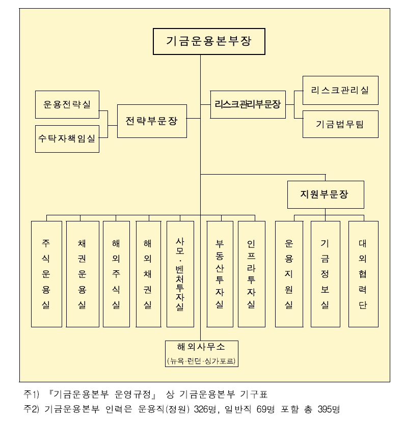 자료: 국민연금 기금운용본부 조직도, 출처: 국민연금