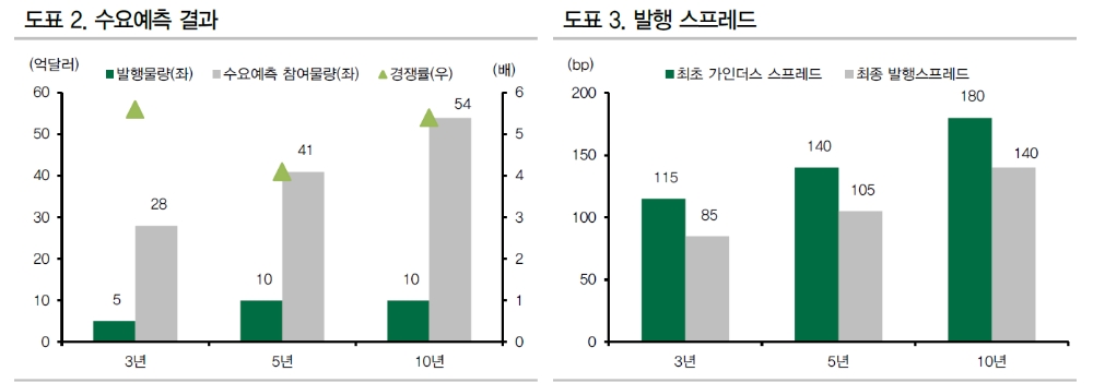 SK하이닉스 달러채 흥행은 사업경쟁력과 업황호조, ESG채권 인기 등 복합 작용 - DB금투