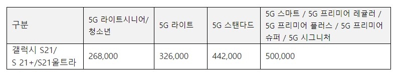 요금제별 갤럭시 S21 예고 지원금. 자료=LG유플러스