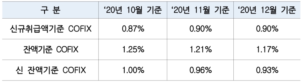 2020년 12월 기준 코픽스. /자료=은행연합회