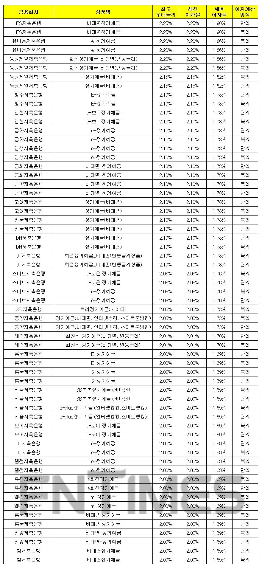 1000만원 24개월 예치 기준./자료 = 금융감독원 금융상품통합비교공시시스템