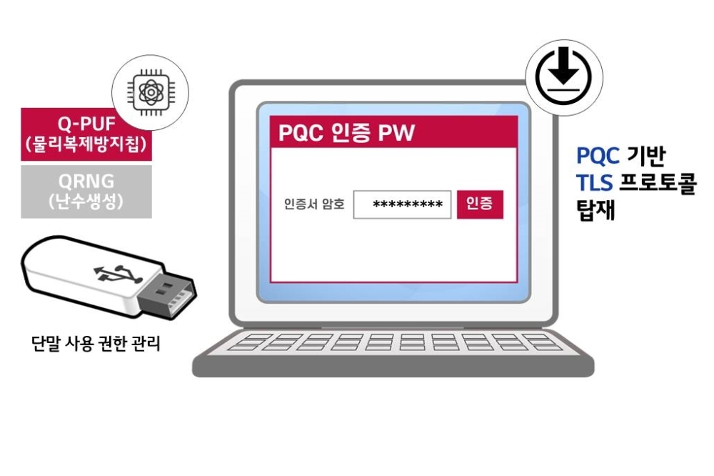 Q-PUF USB 타입 개념도. 사진=LG유플러스