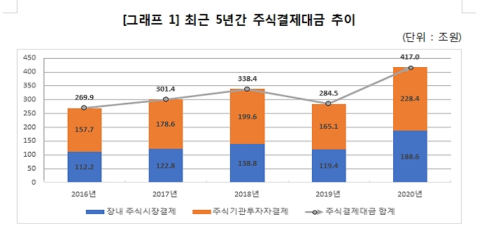 지난해 예탁원 통한 주식결제대금 47% 증가...장내결제대금 58% 급증