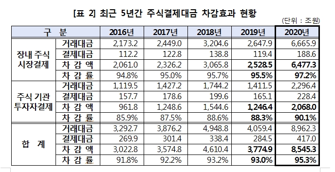 지난해 예탁원 통한 주식결제대금 47% 증가...장내결제대금 58% 급증