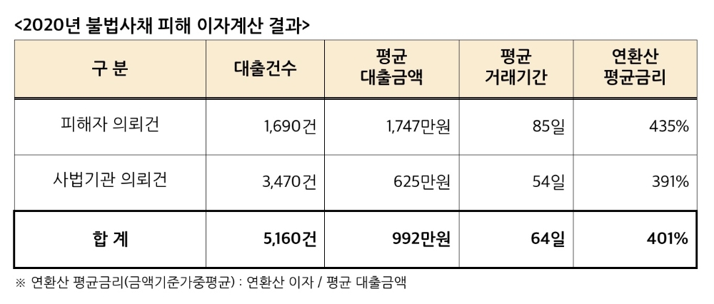자료 = 한국대부금융협회