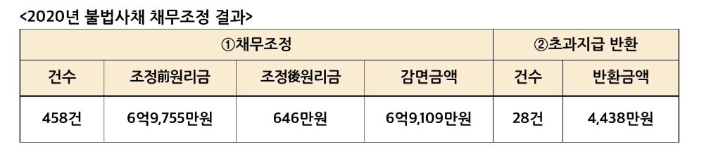 자료 = 한국대부금융협회