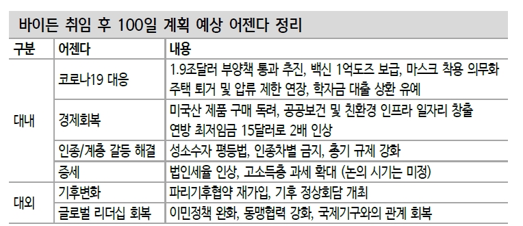 바이든 정부, 코로나 대응이 정책 최우선 순위..2분기에 증세 등 난이도 높은 문제 등장 예상 - 신금투