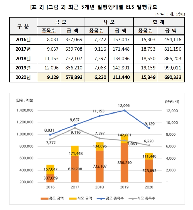 2020년 ELS 발행 전년대비 31% 감소...상환액과 미상환발행잔액은 23%, 14% 줄어