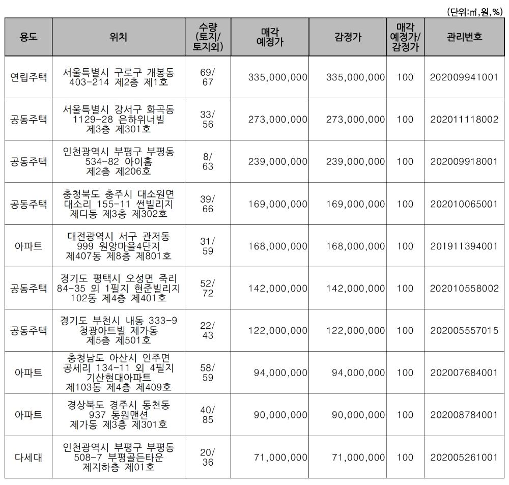주요 매각 예정 물건. /자료=캠코