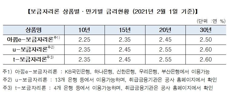 주택금융공사, 2월 보금자리론 금리 동결
