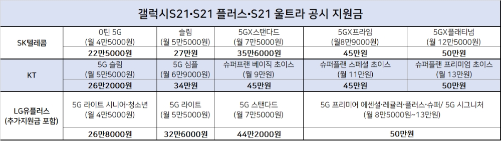 이통3사별 갤럭시S21 시리즈 공시지원금. 자료=각 사