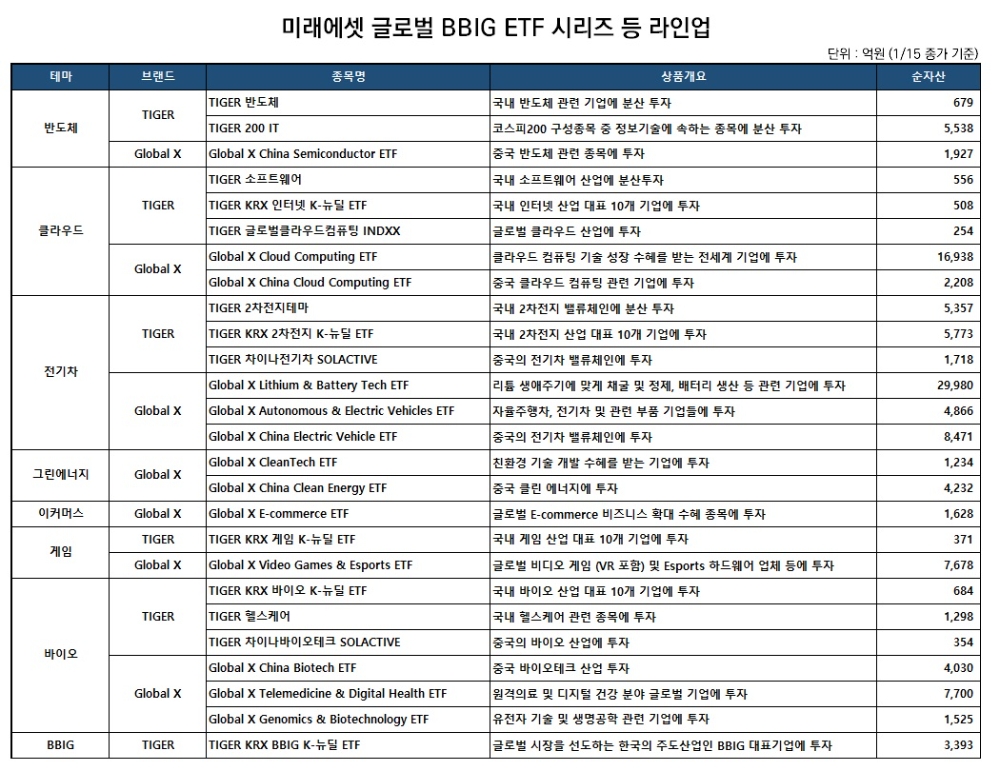 미래에셋 글로벌 BBIG ETF 시리즈 / 자료= 미래에셋자산운용(2021.01.22)