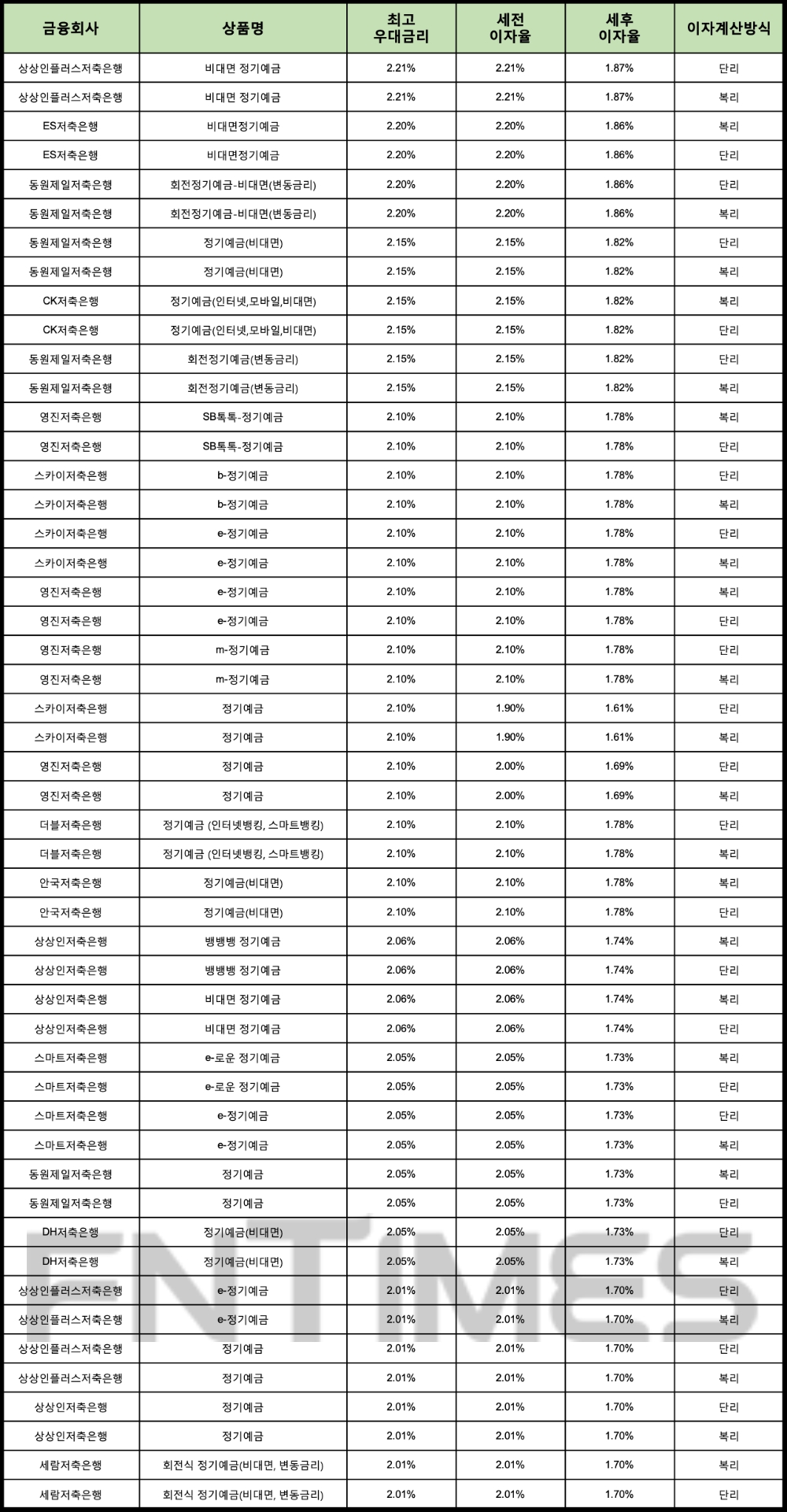 자료 : 금융상품한눈에 12개월 1000만원 예치 시