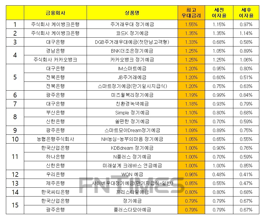 자료 : 금융상품한눈에 24개월 1000만원 예치 시, 최고우대금리 기준