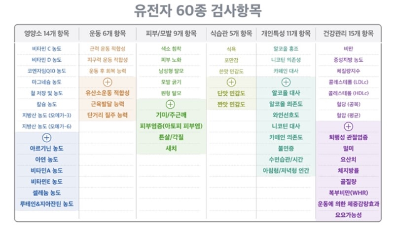 '케어8 DNA'의 60종 검사항목. 사진=SK텔레콤