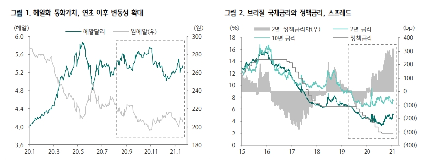 브라질 국채, 기준금리 인상 다가오지만 금리급등만 아니면 이자수익으로 위험 커버 - 하나금투