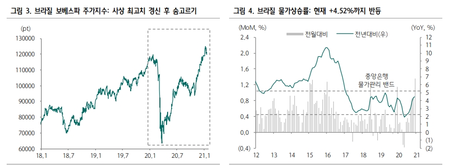 브라질 국채, 기준금리 인상 다가오지만 금리급등만 아니면 이자수익으로 위험 커버 - 하나금투