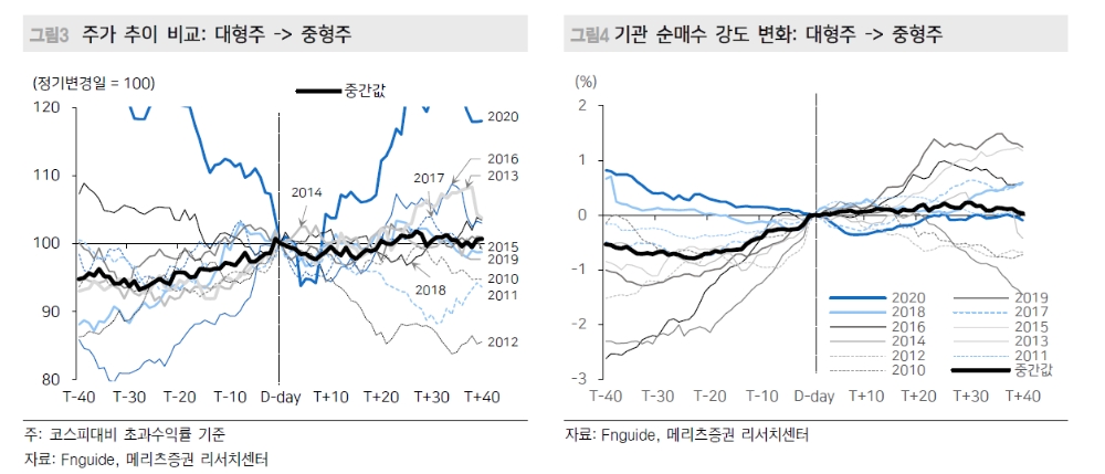미리 준비하는 코스피 지수변경 이벤트...중형주지수 편입종목 주목 - 메리츠證