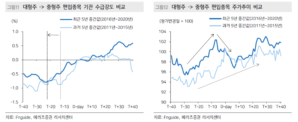 미리 준비하는 코스피 지수변경 이벤트...중형주지수 편입종목 주목 - 메리츠證