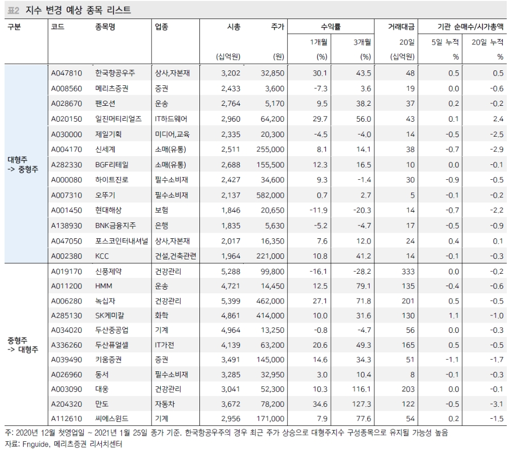 미리 준비하는 코스피 지수변경 이벤트...중형주지수 편입종목 주목 - 메리츠證