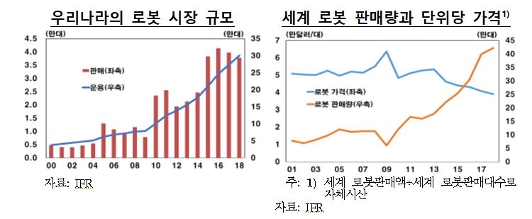 산업용 로봇 보급이 실질임금 상승을 제약해 - 한은