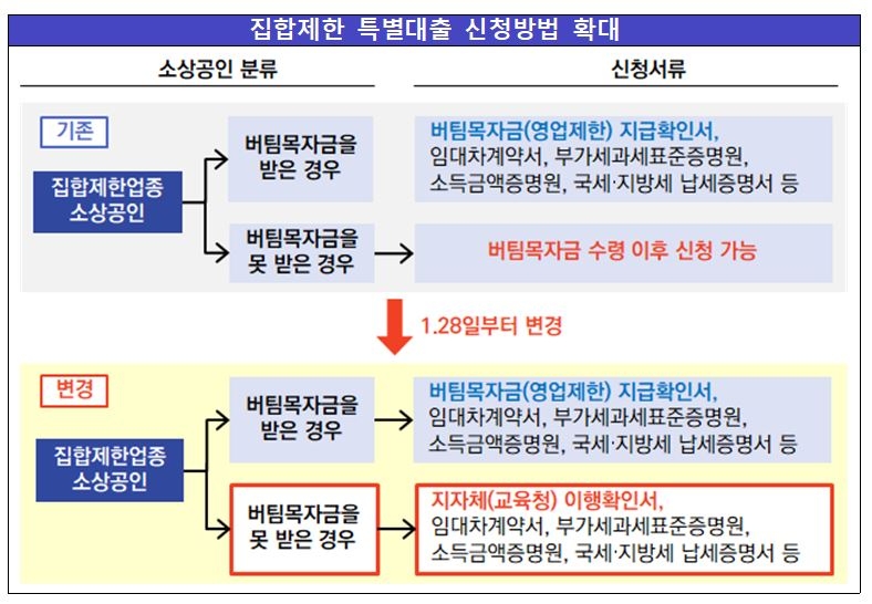 집합제한 소상공인, 버팀목자금 받기 전에도 1000만원 특별대출 가능