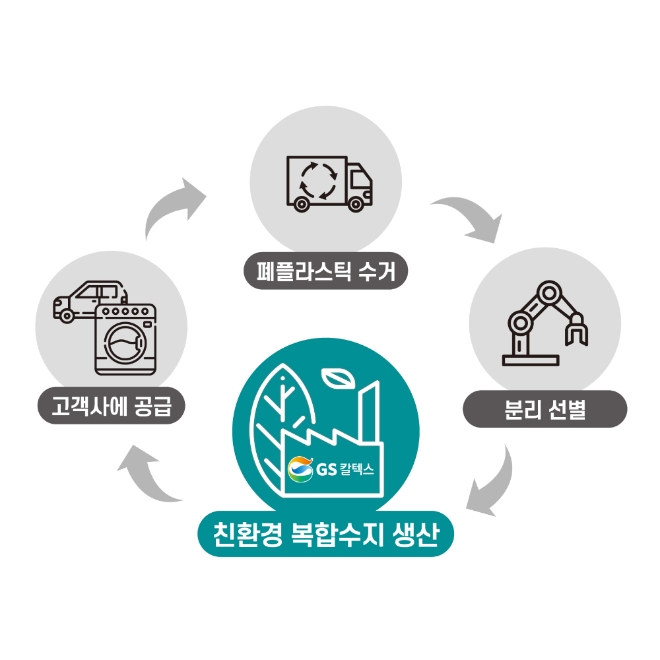 GS칼텍스는 27일 아모레퍼시픽과 플래스틱 공병의 체계적인 재활용을 위한 업무 협약을 체결했다. 사진=GS칼텍스.