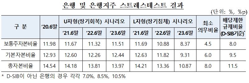 “6월까지 20% 이내로”…당국, 은행 배당 자제 권고 공식화