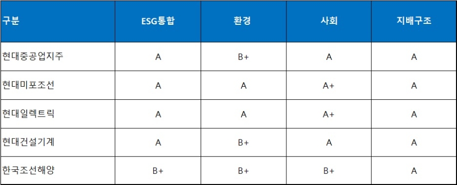 지난해 현대중공업그룹 주요 계열사 ESG 평가. 자료=한국기업지배구조원.
