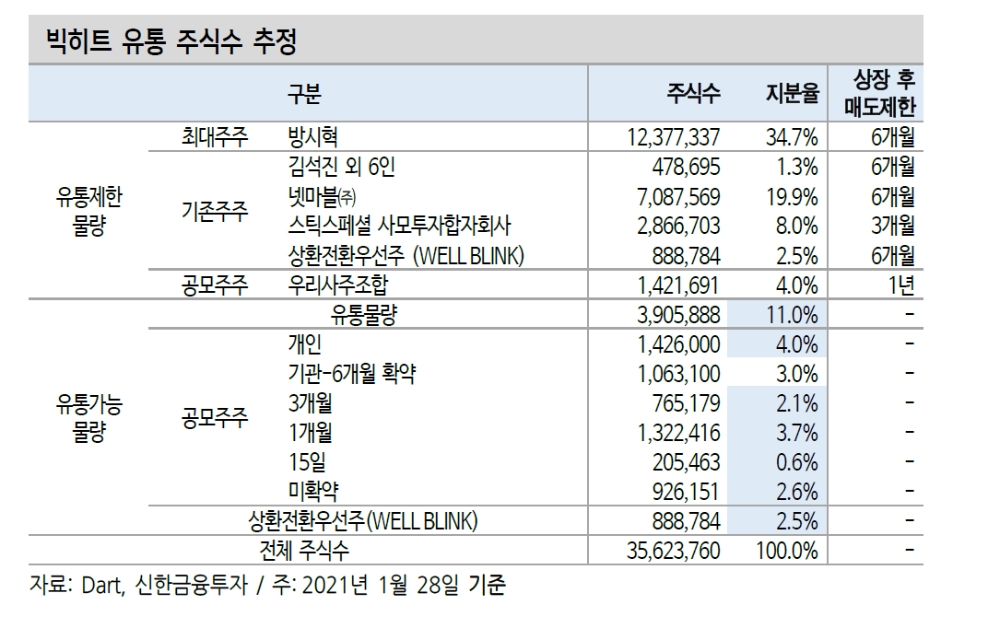 MSCI 분기리뷰 녹십자, 한미사이언스, SKC, HMM, 빅히트 등 신규편입 가능성 감안 - 신금투