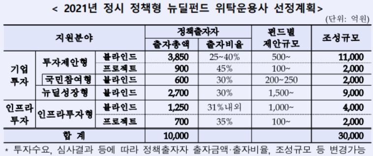 '정책형 뉴딜펀드' 모펀드 결성…금융권 자펀드 참여 봇물