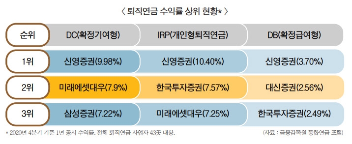 증시 호황에 어깨 편 증권사 퇴직연금